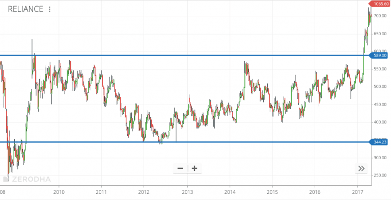 sideways-trend-in-stock-market