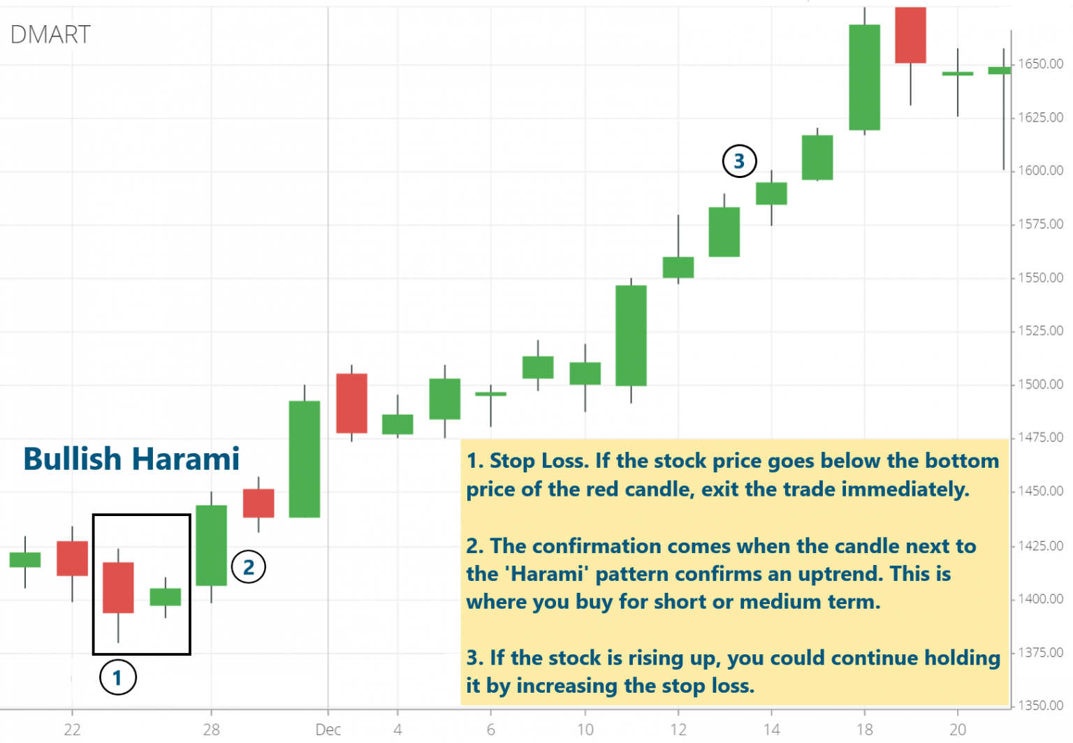 Bullish Harami Candle Stick Pattern