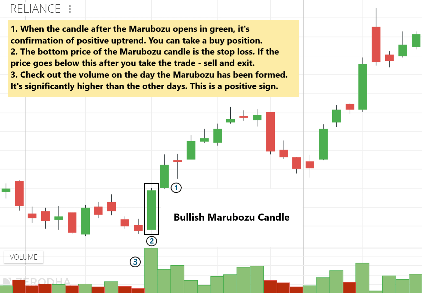 Marubozu Candle Stick Trading Example