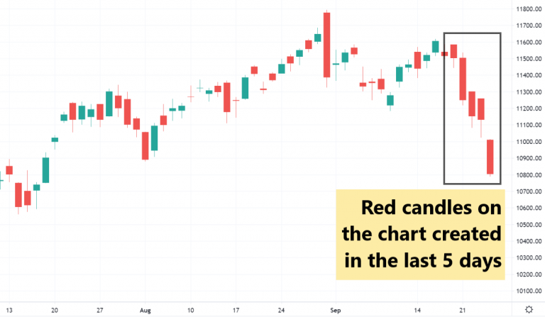 Why Stock Market Is Down Today Reason For Nifty Fall