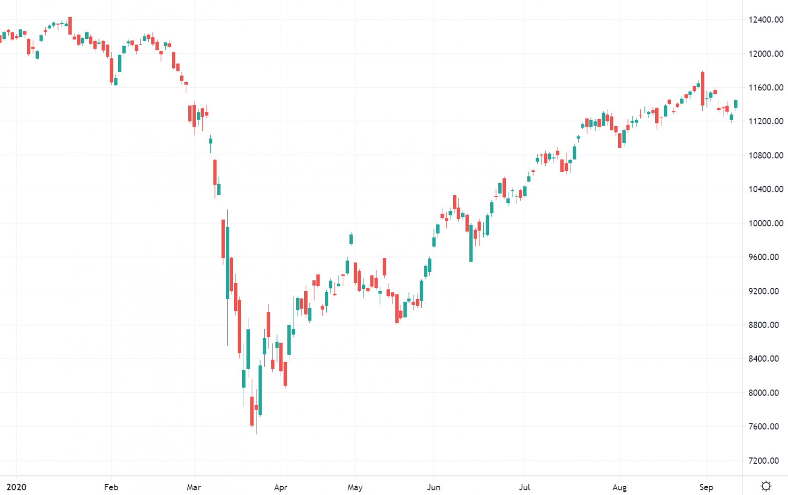 Why Stock Market Is Going Up Today