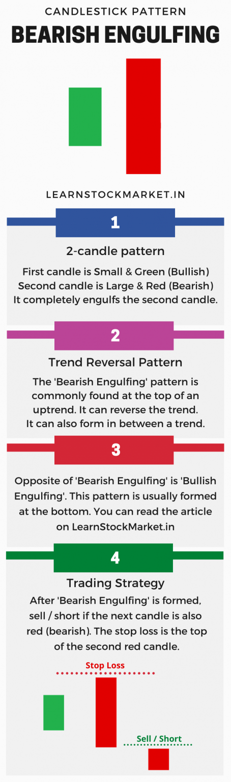 Bearish Engulfing Candle Stick Pattern