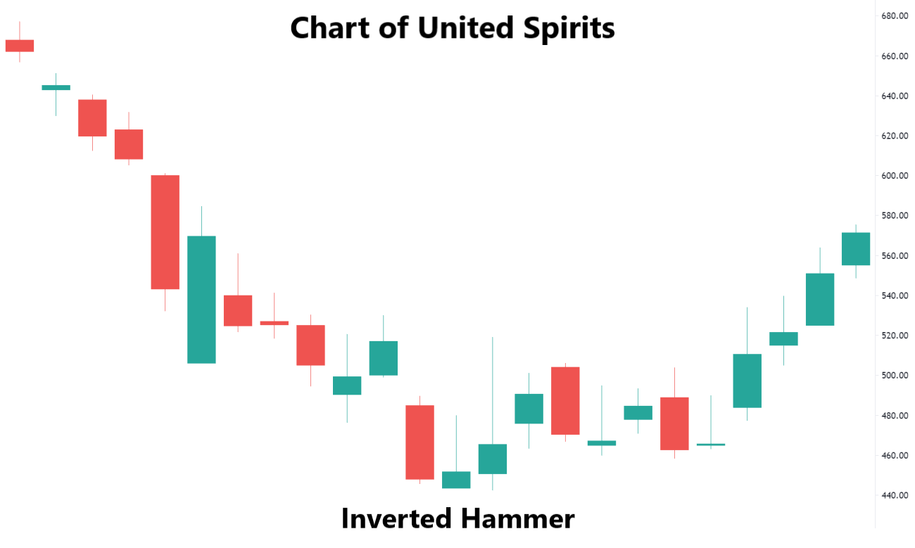 Inverted Hammer Candlestick Pattern (Bullish Reversal)