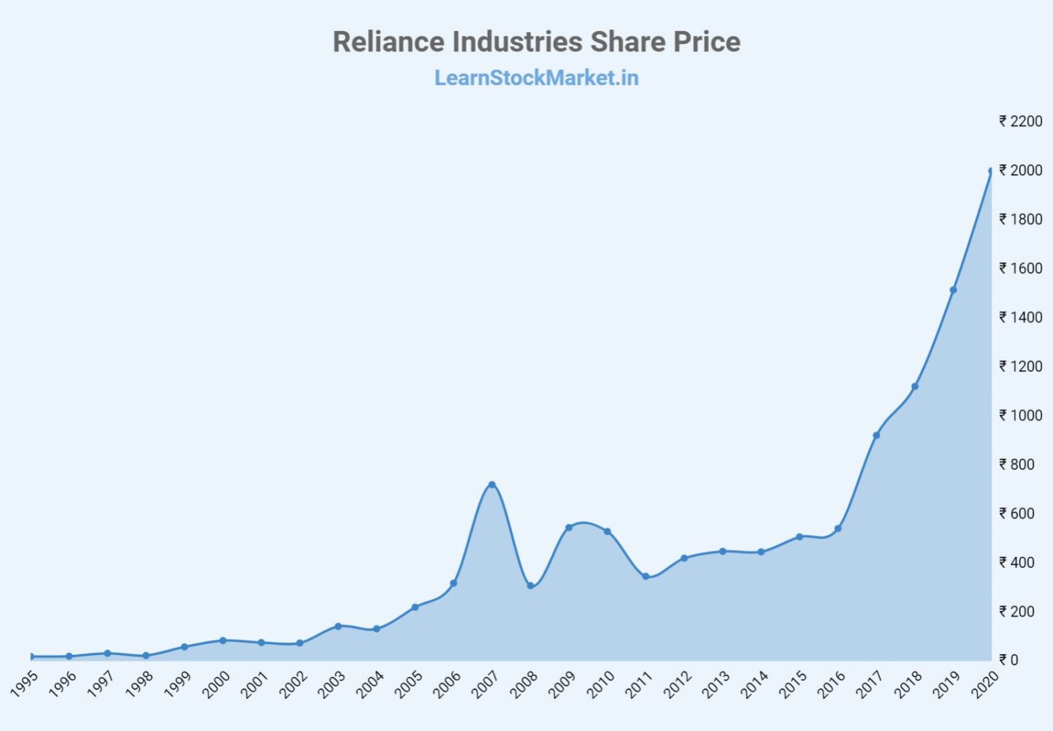 Reliance Industries Share Price History And Detailed Analysis 7385
