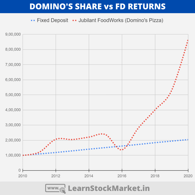 Jubilant Foodworks Share Price: History And Company Analysis