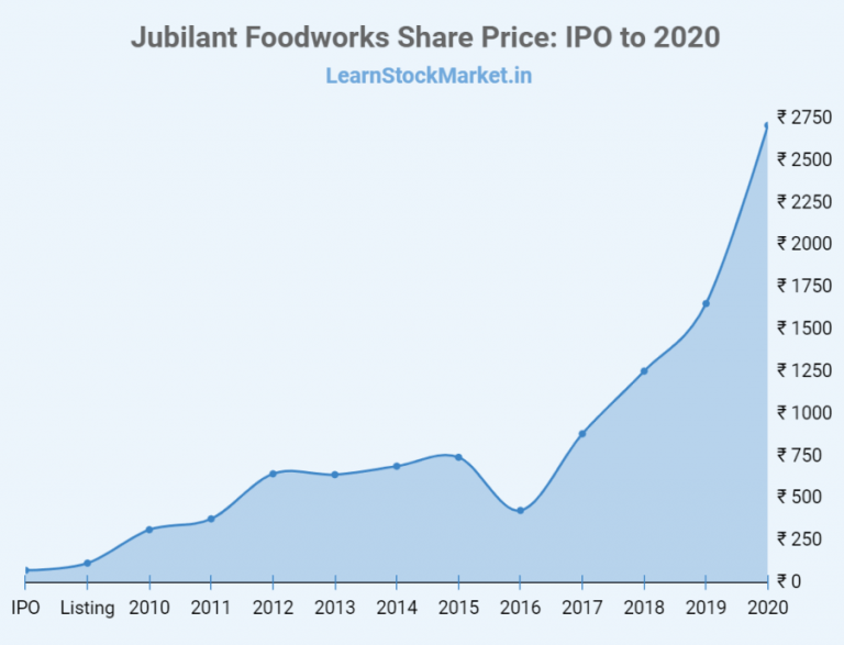 Jubilant Foodworks Share Price: History And Company Analysis