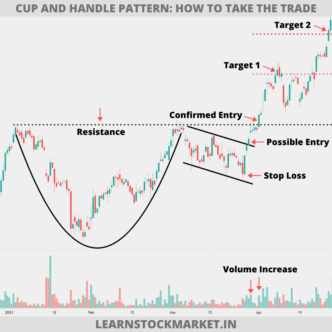 Cup and handle chart pattern  How to trade the cup and handle