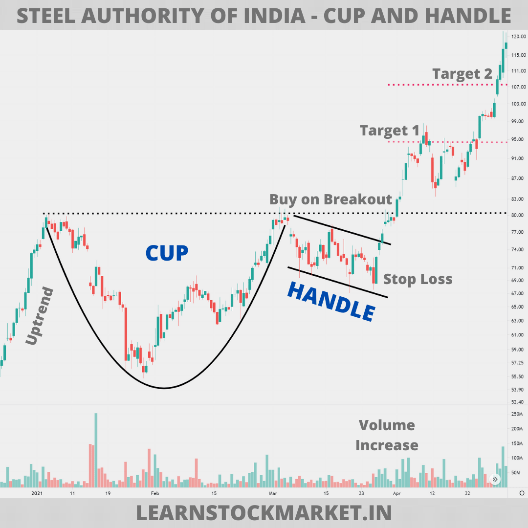Cup And Handle Chart Pattern in Stock Market - TradeSmart
