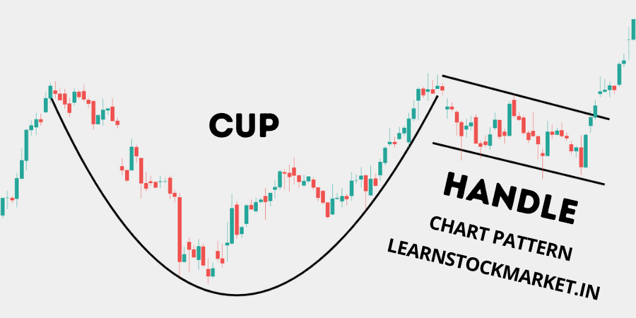 Cup & Handle Chart Patterns, Trading Article