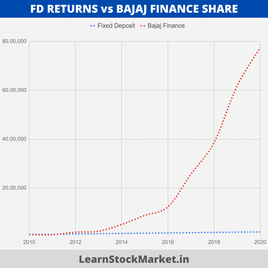 Sale Cagr Of Bajaj Finance Last 10 Years In Stock