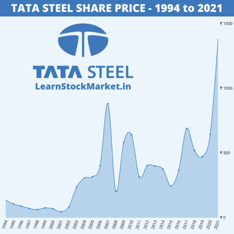 tata-steel-share-price-1994-to-2021-analysis