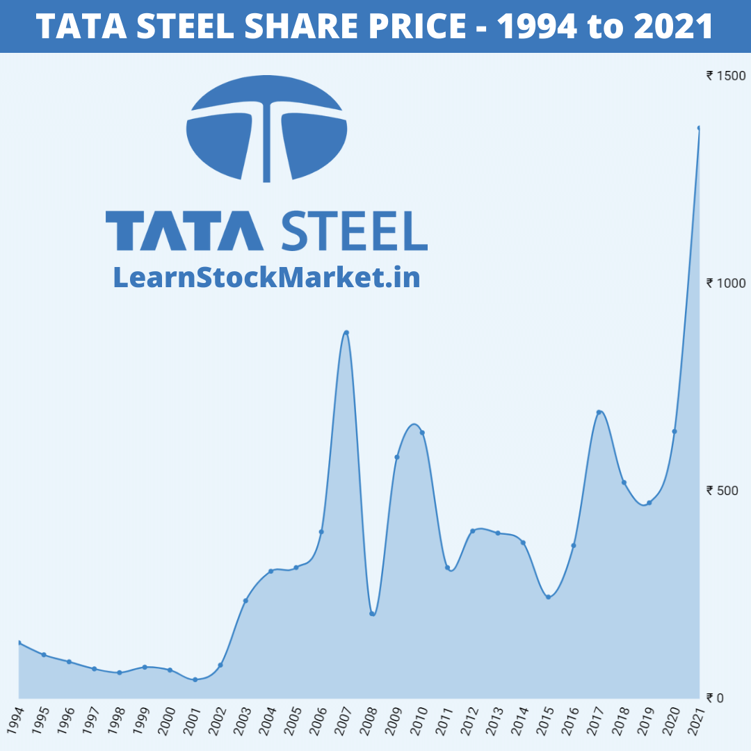 Tata Steel Share Price Today: Live Tata Steel Share Price NSE/BSE