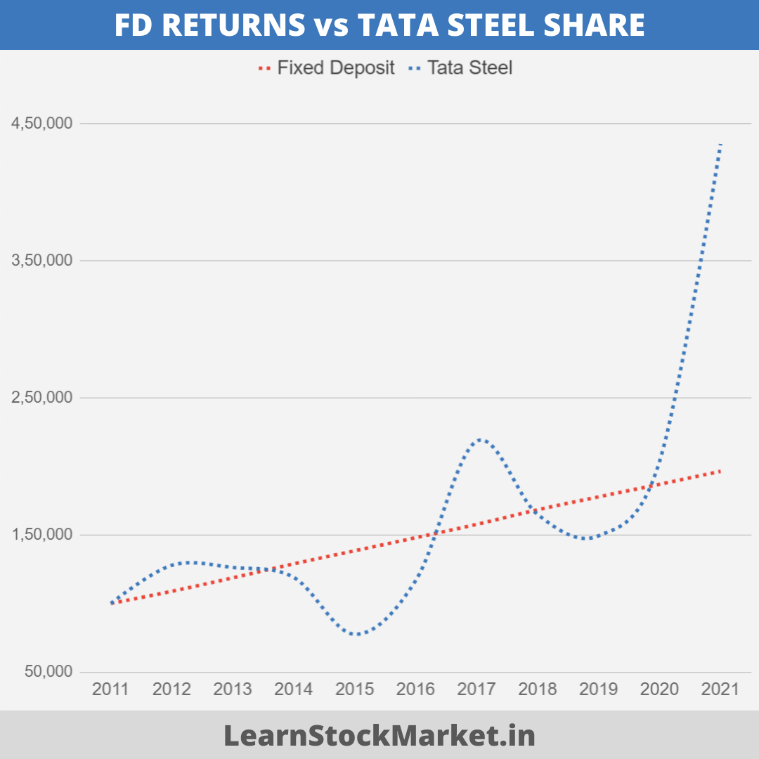 Tata Steel Share Price 1994 to 2021 Analysis