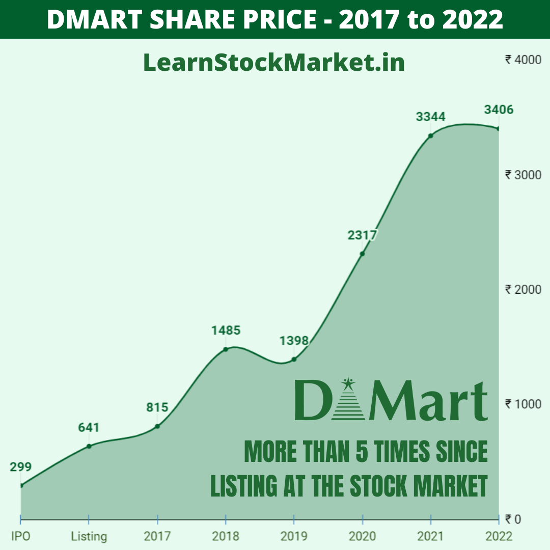 Dmart Share Price 2017 To 2022 Analysis Avenue Supermarts 